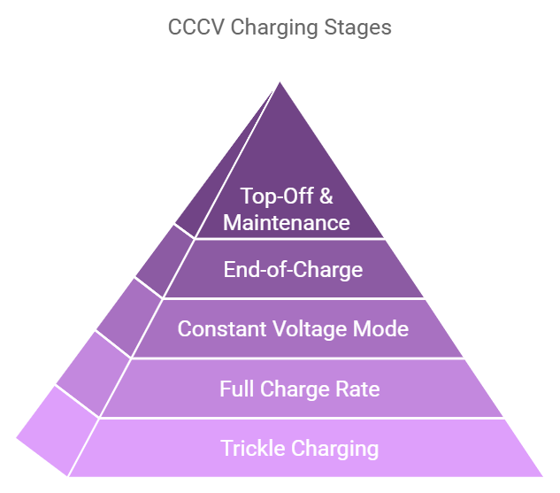 CC-CV DC-DC Converters: The Key to Efficient Battery Charging