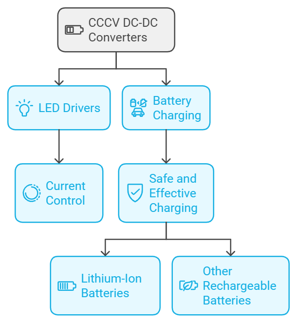 CC-CV DC-DC Converters