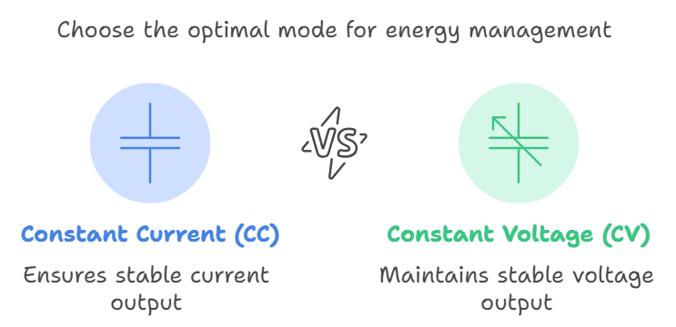 CC-CV DC-DC Converters